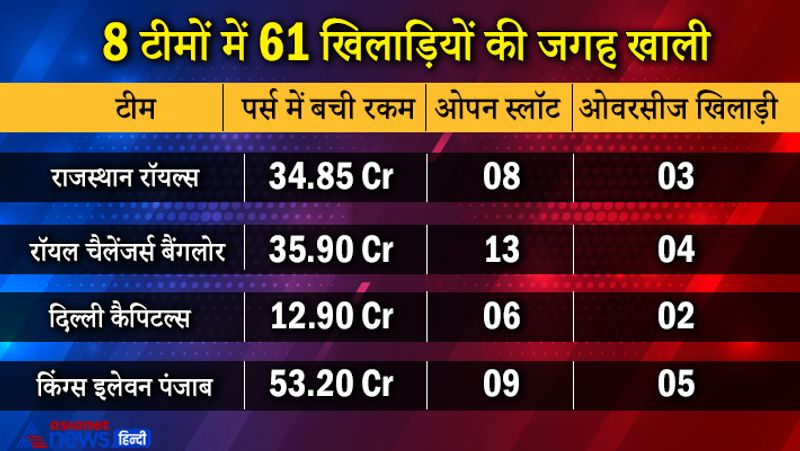 बता दें कि 8 टीमों के पास कुल 61 खिलाड़ियों की जगह टीम में बची है और नीलामी में 292 प्लेयर्स शामिल है।