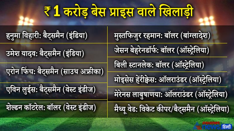 1 करोड़ बेस प्राइस वाले क्लब में कुल 11 खिलाड़ी हैं, जिसमें से सिर्फ 2 भारतीय खिलाड़ी हैं।