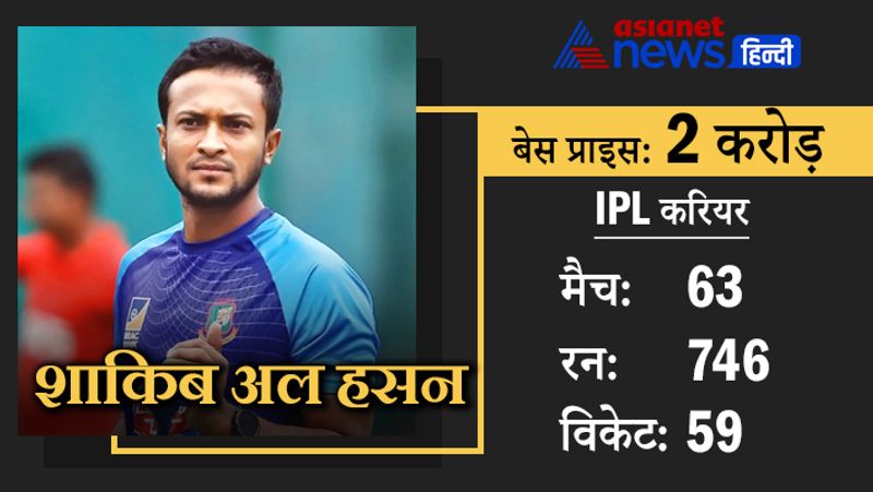 शाकिब अल हसन
बांग्लादेश के ये ऑलराउंडर अभी तक सनराइजर्स हैदराबाद की टीम से आईपीएल खेलते थे, लेकिन इस बार इन्हें रिलीज किया गया है। इस लेफ्ट-आर्म स्पिनर और बल्लेबाज पर कई फ्रेंजाइजी पैसा लुटा सकती हैं।