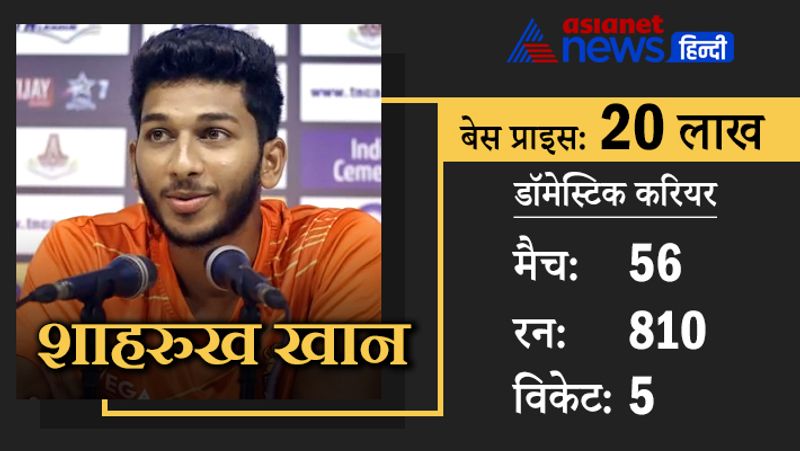 शाहरुख खान
तमिलनाडु के इस ऑलराउंडर ने 2020 के मुश्ताक अली ट्रॉफी में अच्छा प्रदर्शन किया था, इसके बावजूद उन्हें किसी टीम ने नहीं खरीदा था। लेकिन 25 साल के शाहरुख ने इस साल मुश्ताक अली ट्रॉफी में फिर शानदार प्रदर्शन किया और चार मैचों में 220 की स्ट्राइक रेट से रन बनाएं। उन्होंने अबतक 56 घरेलू मैचों में 810 रन और 5 विकेट अपने नाम किए है।