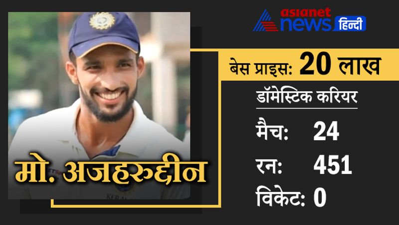 मो. अजहरुद्दीन
केरल के ओपनर मोहम्मद अजहरुद्दीन ने इस साल मुश्ताक अली ट्रॉफी में 37 गेंदों पर शतक जड़ा था, इसके बाद से वह काफी लाइमलाइट में आए है। 26 साल के अजहरुद्दीन ने अब तक घरेलू क्रिकेट में 24 टी20 मैच में 451 रन अपने नाम किए हैं।