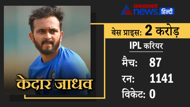 केदार जाधव
पिछले सीजन में निराशाजनक परफॉर्मेंस देने वाली धोनी की टीम सीएसके से केदार जाधव रिलीज किए गए हैं। जिन्होंने कुल 87 मैचों में 1141 रन बनाए हैं। उनके ऊपर भी कई टीमों की नजर है।