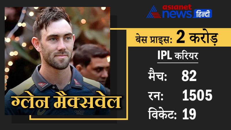 ग्लेन मैक्सवेल
आईपीएल में जब भी किसी तेज तर्रार बल्लेबाज की बात की जाती है, तो उसमें ग्लेन मैक्सवेल का नाम जरूर लिया जाता है। हालांकि पिछले कुछ समय से आईपीएल में उनके बल्ला शांत है, शायद इसी वजह से पंजाब की टीम ने उन्हें रिलीज कर दिया। अब वह किस टीम का हिस्सा होंगे ये देखना होगा। बता दें कि आईपीएल के 82 मैचों में उन्होंने 1505 रन बनाए हैं। 