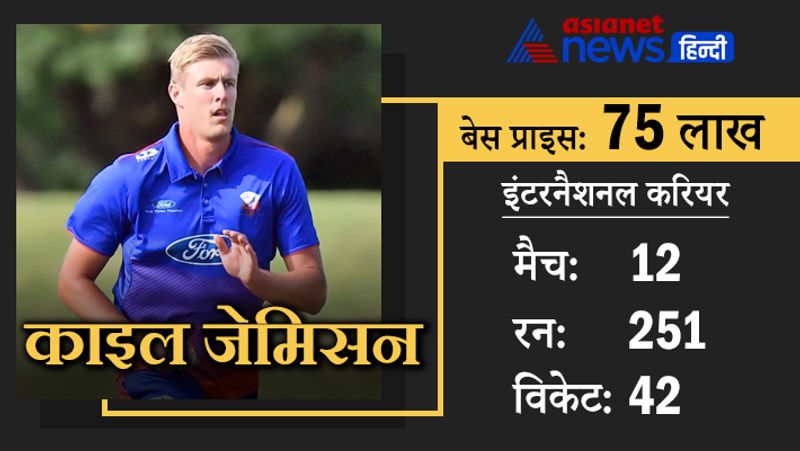 काइल जेमिसन
न्यूजीलैंड के इस ऑलराउंडर ने अभी तक आईपीएल का एक भी मैच नहीं खेला है, लेकिन इन्हें कई टीमें अपने स्कॉड में शामिल करना चाहती हैं। 12 मैचों में इन्होंने 251 रन और 42 विकेट अपने नाम किए हैं।