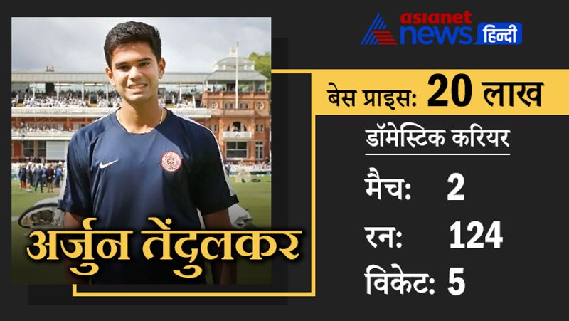 अर्जुन तेंदुलकर
भारत के दिग्गज क्रिकेटर सचिन तेंदुलकर के बेटे अर्जुन ने हाल ही में MIG क्रिकेट क्लब के लिए खेलते हुए 31 गेंदों पर 77 रन नाबाद बनाए थे और 3 विकेट भी अपने नाम किए थे। इसके बाद अर्जुन ने एक बार फिर बल्ले से कमाल करके दिखाया और 23 गेंदों पर 47 रन बनाए थे। बैक-टू-बैक बल्ले से उनकी धुआंधार परफॉर्मेंस के कारण आईपीएल में उनपर बड़ी बोली लग सकती है।