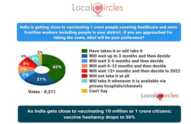 Covid vaccination in India gets close to achieving the 1 crore or 10M mark  vaccine hesitancy continues to decline with 50% citizens now willing to take it