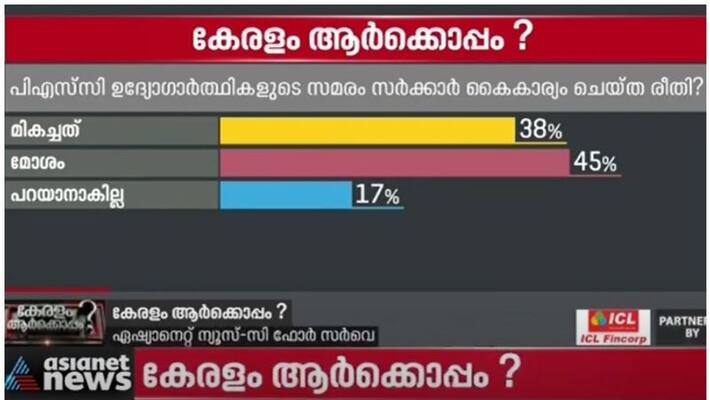 asianet c fore survey live updates how psc rank holders protest affect election asianet c fore survey live updates how psc rank holders protest affect election