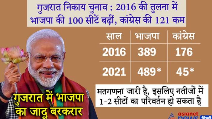 Gujarat Nikay Chunav Results 2021 BJP seats increases in 2021 compared to 2016 KPP Gujarat Nikay Chunav Results 2021 BJP seats increases in 2021 compared to 2016 KPP