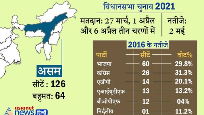 Assam Assembly election date and schedule Election Commission news and update KPP Assam Assembly election date and schedule Election Commission news and update KPP