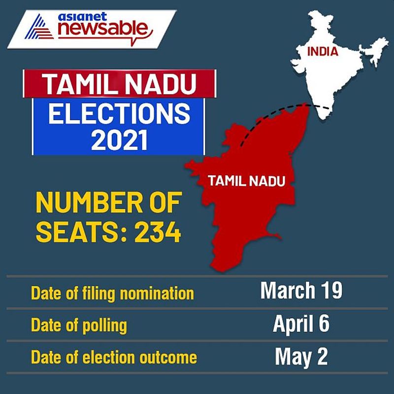 Tamil Nadu
Number of seats: 234
Date of filing nomination: March 19
Date of polling: April 6
Date of election outcome: May 2
