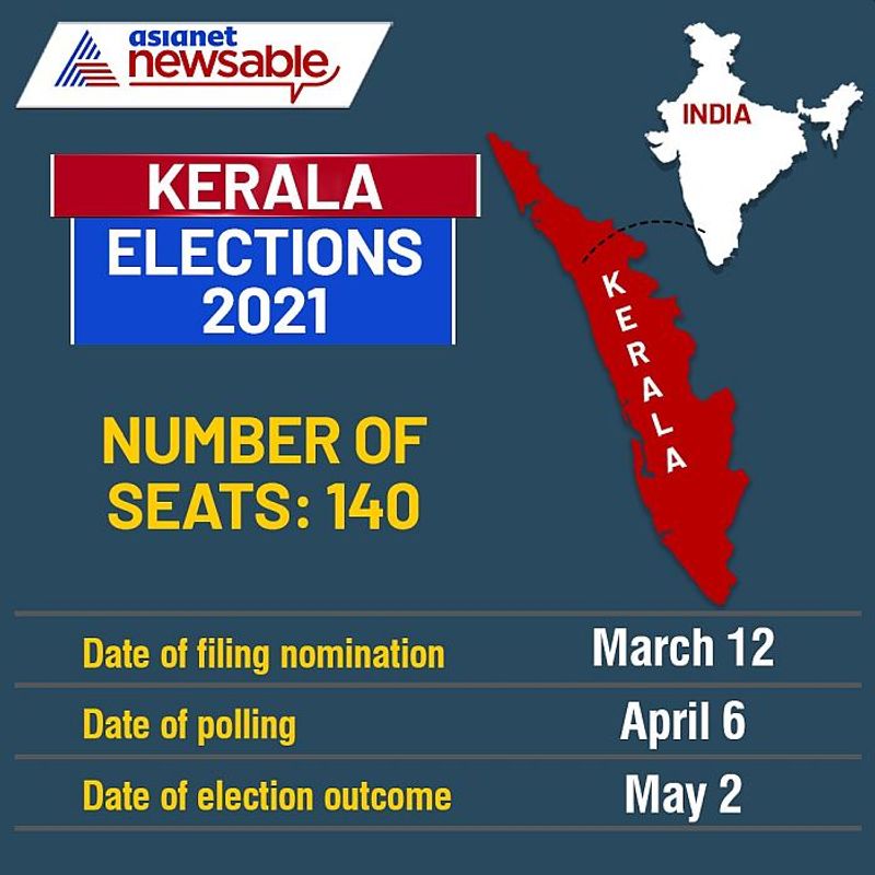 Kerala
Number of seats: 140
Date of filing nomination: March 12
Date of polling: April 6
Date of election outcome: May 2