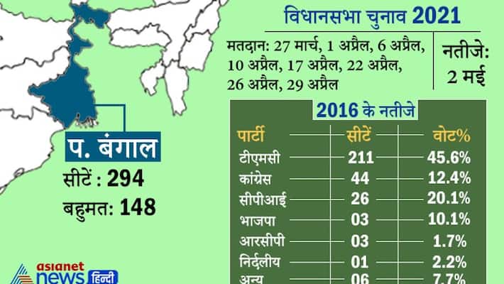 West Bengal election date and schedule Election Commission news and update KPP West Bengal election date and schedule Election Commission news and update KPP