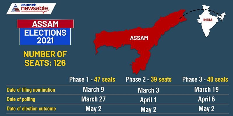 Assam
Number of seats: 126
Phase 1: 47 seats
Date of filing nomination: March 9
Date of polling: 27 March
Date of election outcome: May 2
Phase 2: 39 seats
Date of filing nomination: March 3
Date of polling: April 1
Date of election outcome: May 2
Phase 3: 40 seats
Date of filing nomination: March 19
Date of polling: April 6
Date of election outcome: May 2