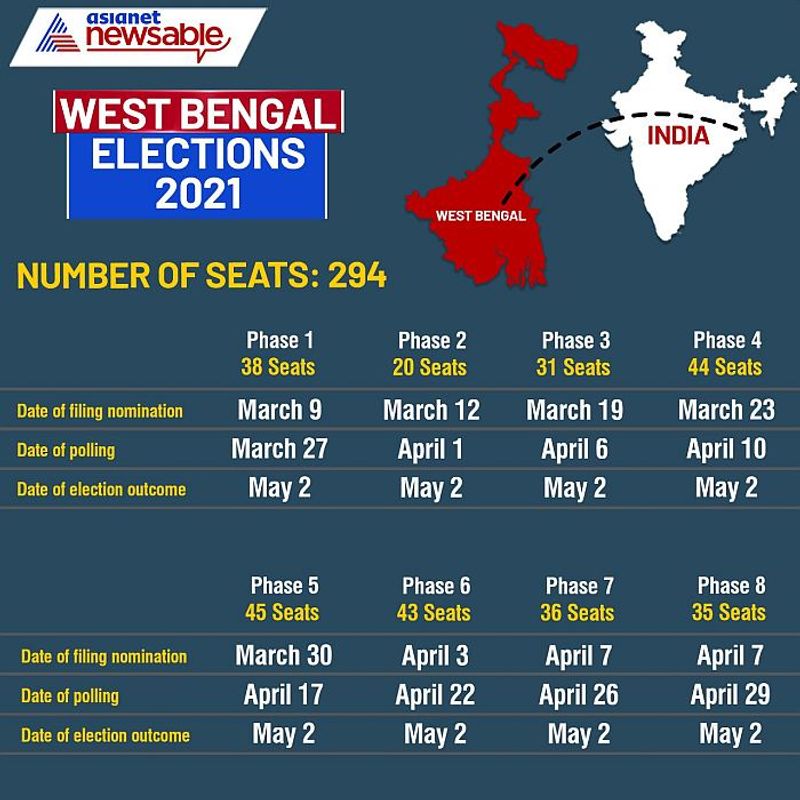 West Bengal
Number of seats: 294
Phase 1: 38 Seats
Date of filing nomination: March 9
Date of polling: March 27
Date of election outcome: May 2
Phase 2: 20 Seats
Date of filing nomination: March 12
Date of polling: April 1
Date of election outcome: May 2
Phase 3: 31 Seats
Date of filing nomination: March 19
Date of polling: April 6
Date of election outcome: May 2
Phase 4: 44 Seats
Date of filing nomination: March 23
Date of polling: April 10
Date of election outcome: May 2
Phase 5: 45 Seats
Date of filing nomination: March 30
Date of polling: April 17
Date of election outcome: May 2
Phase 6: 43 Seats
Date of filing nomination: April 3
Date of polling: April 22
Date of election outcome: May 2
Phase 7: 36 Seats
Date of filing nomination: April 7
Date of polling: April 26
Date of election outcome: May 2
Phase 8: 35 Seats
Date of filing nomination: April 7
Date of polling: April 29
Date of election outcome: May 2
