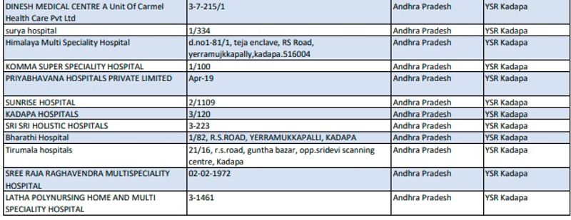 వైఎస్సార్ కడప జిల్లాలో వ్యాక్సిన్ అందించే హాస్పిటల్స్