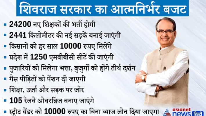 madhya pradesh budget 2021 shivraj government finance minister jagdish dewda present budget 2021 2022 live kpr madhya pradesh budget 2021 shivraj government finance minister jagdish dewda present budget 2021 2022 live kpr