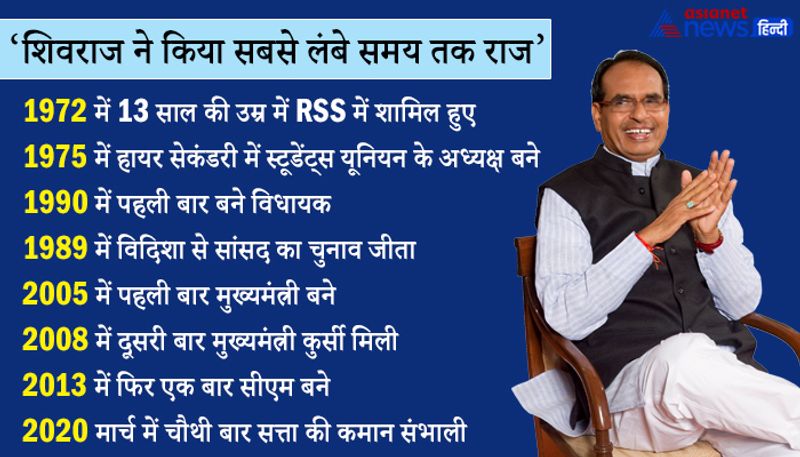 शिवराज सिंह चौहान का जन्म 5 मार्च 1959 में मध्य प्रदेश के सीहोर जिले के एक छोटे से गांव जैत में किसान परिवार में हुआ है। उनके पिता प्रेम सिंह चौहान किसान थे, जबकि मां सुंदर बाई चौहान गृहणी थीं। लेकिन उनका बेटा शिवराज बचपन से ही गरीबों के हक के लिए लड़ने का हुनर था। तभी तो उन्होंने 9 साल की उम्र में अपने परिवार के खिलाफ जाकर मजदूरों के हक में पहला आंदोलन किया था। वह घरवालों से कहते थे कि मजदूरों को हम लोग कम पैसा दे रहे हैं, इसलिए उनको ज्यादा पैसा मिलना चाहिए। जब उनकी बात नहीं सुनी गी तो उन्होंने अपने घरवालों के खिलाफ जाकर विद्रोह कर दिया। इस बात पर सीएम के चाचा बेहद गुस्सा हुए और शिवराज सिंह चौहान की जमकर पिटाई लगा दी। लेकिन इसके बावजूद भी वह रुके नहीं और गरीबों की मदद करते रहे।