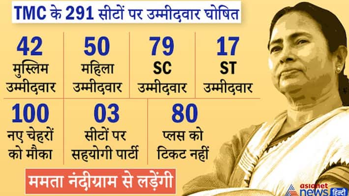 Mamta Banerjee will announce TMC candidates in West Bengal kpn Mamta Banerjee will announce TMC candidates in West Bengal kpn