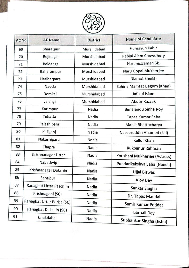 <p>कंचन मलिक को उत्तरपाड़ा से टिकट दिया गया है।</p>