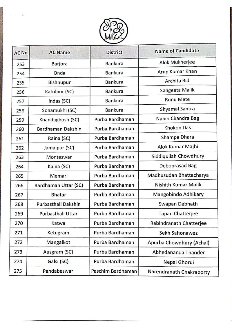 <p>पहले चरण में 294 में से 30 सीटों पर 27 मार्च को वोट डाले जाएंगे। दूसरे चरण में 30 सीटों पर एक अप्रैल को, तीसरे चरण में 31 सीटों पर 6 अप्रैल को, चौथे चरण में 44 सीटों पर 10 अप्रैल को, पांचवे चरण में 45 सीटों पर 17 अप्रैल को, छठे चरण में 43 सीटों पर 22 अप्रैल को, सातवें चरण में 36 सीटों पर 26 अप्रैल को और आठवें चरण में 35 सीटों पर 29 अप्रैल को वोटिंग होगी।</p>