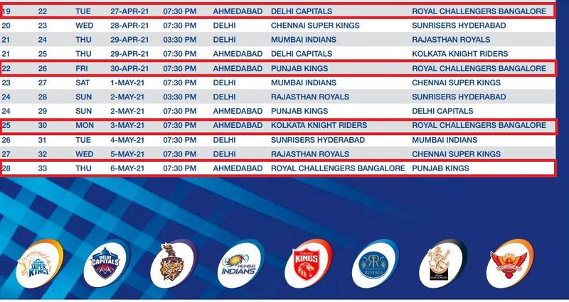 <p>ಎಪ್ರಿಲ್ 25ಕ್ಕೆ ಚೆನ್ನೈ ಸೂಪರ್ ಕಿಂಗ್ಸ್ ವಿರುದ್ಧ RCB ಹೋರಾಡಿದರೆ, ಎಪ್ರಿಲ್ 27 ರಂದು ಡೆಲ್ಲಿ ವಿರುದ್ಧ ಹೋರಾಟ ನಡೆಸಲಿದೆ. ಎಪ್ರಿಲ್ 30ಕ್ಕೆ ಕಿಂಗ್ಸ್ ಇಲೆವೆನ್ ಪಂಜಾಬ್ ವಿರುದ್ಧ ಕಣಕ್ಕಿಳಿಯಲಿದೆ.</p>