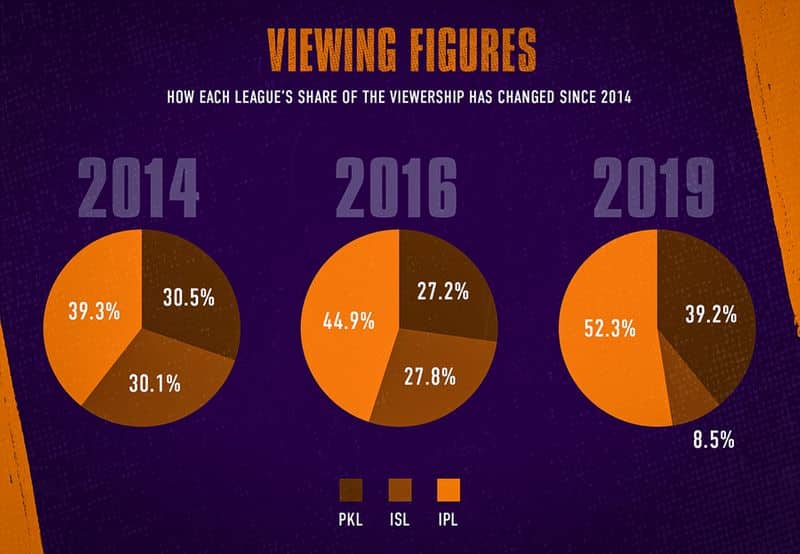 Pro Kabaddi League and IPL: A tale of the two most successful sporting leagues in India-ayh