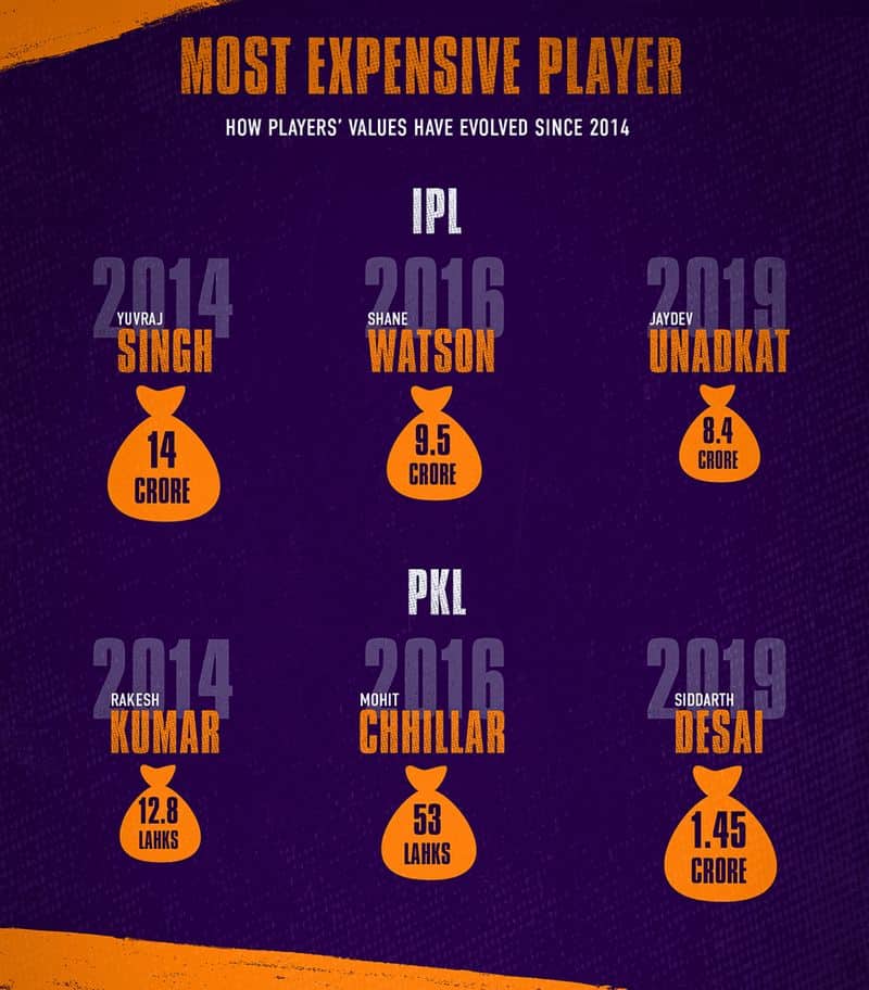 Pro Kabaddi League and IPL: A tale of the two most successful sporting leagues in India-ayh