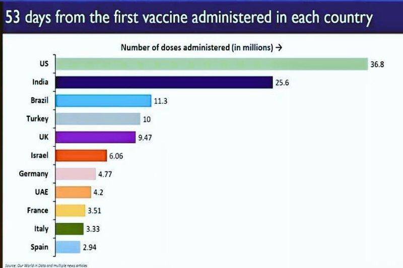 india secured second position after usa in the list of covid vaccine administered in first 53 days