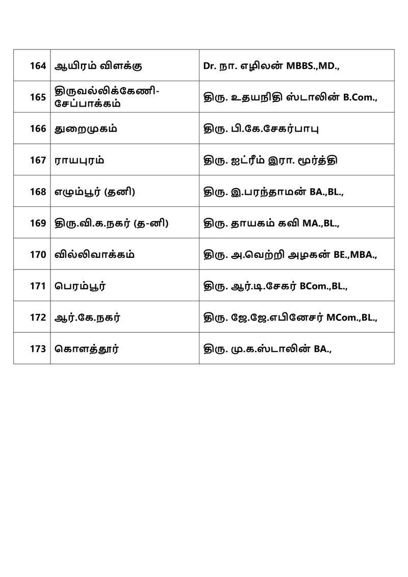 dmk candidates list released