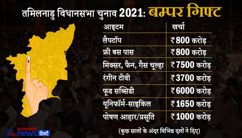 चुनाव के दौरान जनता के लिए घोषणाएं आम हैं। इस लिस्ट को देखकर समझा जा सकता है कि पिछले कुछ सालों में जनता को कितना कुछ मिला। लेकिन तमिलनाडु के दोनों प्रमुख दल DMK-AIADMK इसे लेकर एक-दूसरे पर चोरी का इल्जाम भी लगा रहे हैं। खासकर विपक्षी दल DMK का आरोप है कि सरकार उनकी पार्टी का एजेंडा चोरी कर रही है। बता दें कि DMK के रणनीतिकार प्रशांत किशोर हैं, जबकि AIADMK के रणनीतिकार सुनील कानुगोलू। दोनों ही इन घोषणाओं के पीछे काम कर रहे हैं।
