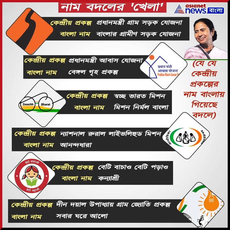 <p style="text-align: justify;"><strong>বঙ্গীয় নামকরণ</strong></p>
<p style="text-align: justify;">প্রথমেই দেখা যাক বঙ্গীয় নামকরণ, যার অভিযোগ করেছেন কেন্দ্রীয় মন্ত্রী স্মৃতি ইরানি। বহু কেন্দ্রীয় প্রকল্পই বাংলায় চালু হয়েছে বঙ্গীয় নামে। উদাহরণ দেওয়া যাক - 'প্রধানমন্ত্রী গ্রাম সড়ক যোজনা' হয়েছে 'বাংলার গ্রামীণ সড়ক যোজনা', 'প্রধানমন্ত্রী আবাস যোজনা' হয়েছে 'বেঙ্গল গৃহ প্রকল্প', 'স্বচ্ছ ভারত মিশন' হয়েছে 'মিশন নির্মল বাংলা', ন্যাশনাল রুরাল লাইভলিহুড মিশন বা 'আজীবিকা' প্রকল্পের নাম হয়েছে 'আনন্দধারা', 'বেটি বাচাও বেটি পড়াও'-এর নাম হয়েছে 'কন্যাশ্রী', দীন দয়াল উপাধ্যায় গ্রাম জ্যোতি প্রকল্প বাংলায় এসে নাম পেয়েছে 'সবার ঘরে আলো'।</p>
<p style="text-align: justify;"> </p>