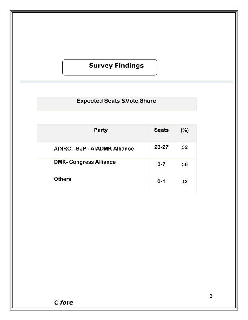 BJP-AIADMK NRC rule in Pondicherry ..! Shocking AsianetNews - Survey conducted jointly by C fore