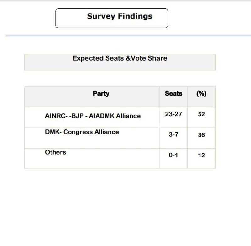 asianet news survey survey reveals pm narendra modi and home minister amit shah puducherry visits are huge success