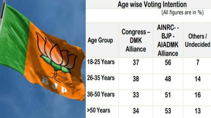 asianet survey reveals bjp led nda alliance will come into power in puducherry with youngsters massive support asianet survey reveals bjp led nda alliance will come into power in puducherry with youngsters massive support