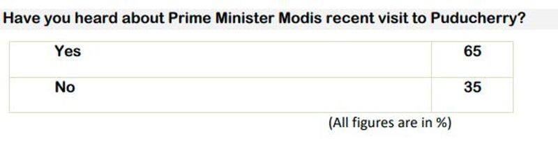 asianet news survey survey reveals pm narendra modi and home minister amit shah puducherry visits are huge success