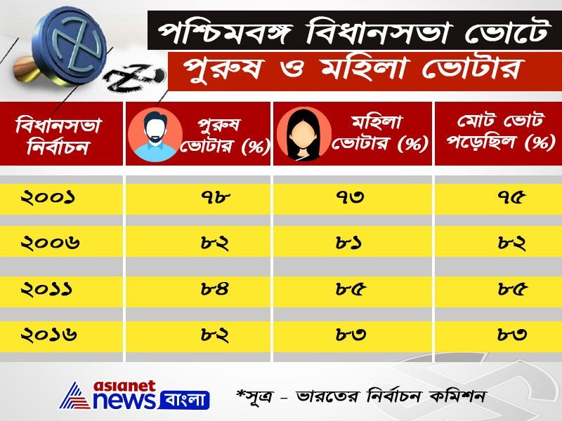 <p>গত তিন দশক ধরেই ভারতের সবকটি রাজ্যেই নির্বাচনে মহিলাদের অংশগ্রহণ বাড়ছে। বিহার উত্তরপ্রদেশের মতো রাজ্যগুলিতে হালে মহিলাদের অংশগ্রহণ অনেকটা বাড়লেও, বাম শাসিত পশ্চিমবঙ্গে ১৯৮০-এর দশকেই মহিলা ভোটারদের অংশগ্রহণ ৭০ শতাংশ ছাড়িয়ে গিয়েছিল। গত এক দশকে তা আরও বেড়ে ৮০ শতাংশ ছাপিয়ে গিয়েছে। বিগত তিনটি বিধানসভা নির্বাচনেই এই প্রবণতা বজায় ছিল। আর ২০১১ সালে পরিবর্তনের ভোটে মহিলাদের অংশগ্রহণ ছিল পুরুষদের থেকেও বেশি। ২০১৬ সালের বিধানসভা নির্বাচনেও এই ধারা অব্যাহত ছিল।</p>