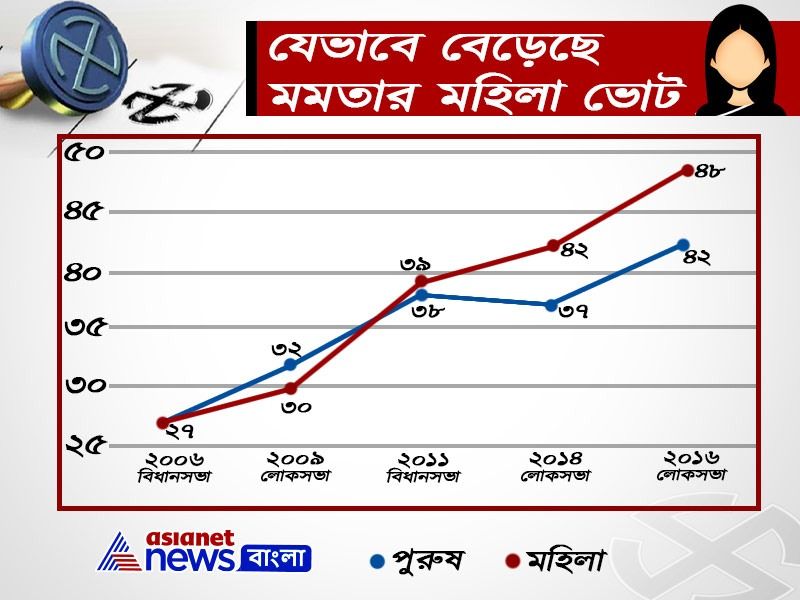 <p style="text-align: justify;">২০১১ সালের বিধানসভা নির্বাচনে অর্থাৎ পরিবর্তনের ভোটে তৃণমূল কংগ্রেসের পক্ষে মহিলাদের সমর্থন, পুরুষদের সমর্থনের শতকরা হিসাবকে ছাড়িয়ে গিয়েছিল। সেই থেকে সবকটি নির্বাচনেই তৃণমূলের পক্ষে মহিলাদের সমর্থন, পুরুষদের থেকে বেশি থেকেছে। শুধু তাই নয়, পুরুষ এবং মহিলাদের সমর্থনের ব্যবধানটাও ক্রমেই বাড়ছে। ২০১৬ সালের বিধানসভা নির্বাচনে সব মিলিয়ে তৃণমূল কংগ্রেস রাজ্যের মোট ভোটারদের ৪৫ শতাংশের সমর্থন পেয়েছিল। আর মহিলা ভোটার আলাদা করে দেখলে, তৃণমূলের পক্ষে সমর্থন ছিল ৪৮ শতাংশ।</p>