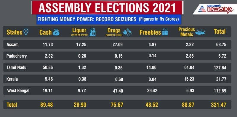 Assembly polls 2021: Record seizures worth Rs 331 crore made in poll-going states, says EC-dnm
