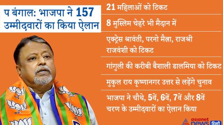 West Bengal polls BJP announces 148 candidates including Mukul Roy KPP West Bengal polls BJP announces 148 candidates including Mukul Roy KPP
