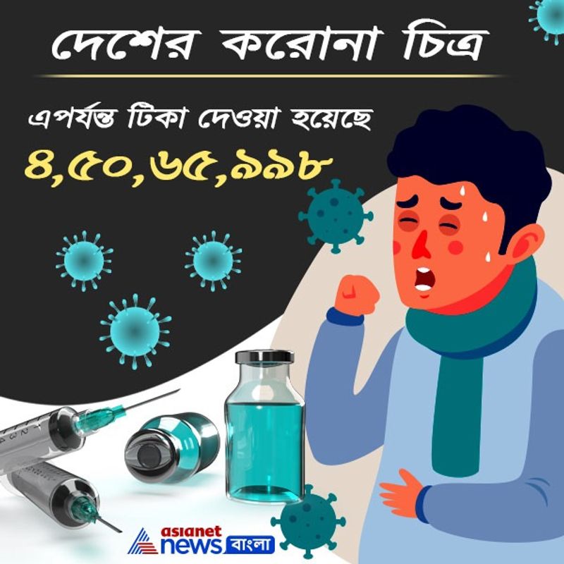 <p> জানুয়ারি মাস থেকেই শুরু হয়েছে টিকাকর্মসূচি। মার্চ মাস থেকে দ্বিতীয় পর্যায়ের টিকা কর্মসূচিও শুরু হয়ে গেছে। স্বাস্থ্য মন্ত্রকের হিসেব অনুযায়ী এপর্যন্ত ৪ কোটিরও বেশি মানুষ টিকা পেয়েছেন। <br />
</p>