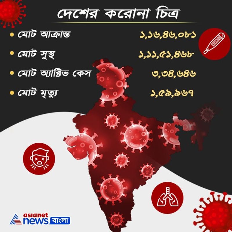 <p>পাঁচ রাজ্যের ভোটের আগে অশনি সংকেত দেশে। নতুন করে করোনাভাইরাসে আক্রান্তের সংখ্যা বাড়ছে। গত চার দিন ধরেই এই ছবি সামনে আসছে। যা রীতিমত উদ্বেগ বাড়িছে বিশেষজ্ঞ ও চিকিৎসকদের। <br />
</p>