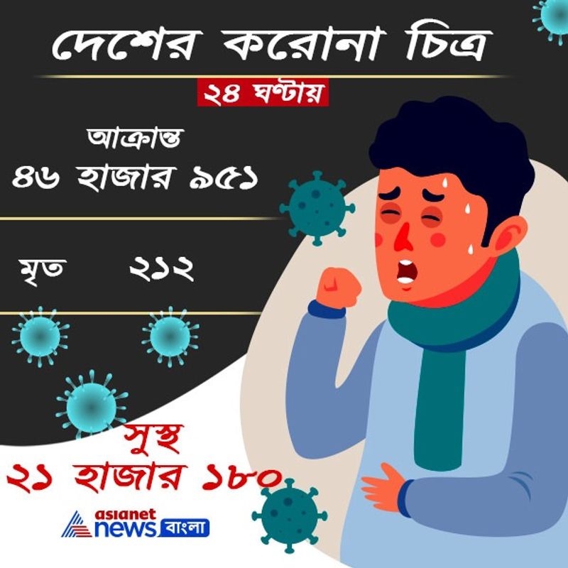 <p>সোমবার ভারতে করোনাভাইরাসে আক্রান্তের সংখ্যা ৪৬ হাজার ৯৫১। যা ২০২১ সালে সবথেকে বেশি বলেও স্বাস্থ্য মন্ত্রকের তরফ থেকে জানিয়ে দেওয়া হয়েছে। রবিবার আক্রান্তের দৈনিক সংখ্যা ছিল প্রায় ৪৩ হাজার। গত চার দিন ধরেই করোনা আক্রান্তের সংখ্যা বাড়ছে।<br />
</p>