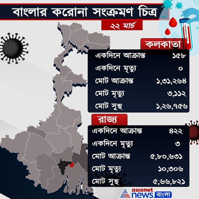 <p> এবার এক নজরে দেখে নিন বাংলার করোনা চিত্র। <br />
</p>