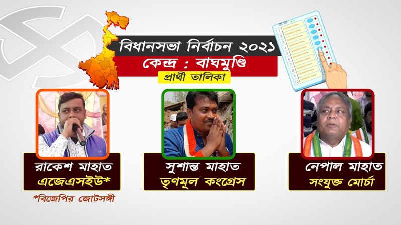 <p style="text-align: justify;"><br />
এই আসনেও লড়াইটা ত্রিমুখী। একদিকে আছেন গত দুইবারের বিজয়ী কংগ্রেস বিধায়ক নেপাল চন্দ্র মাহাতো। আর তাঁর বিরুদ্ধে প্রতিদ্বন্দ্বিতা করছেন তৃণমূলের সুশান্ত মাহাতো এবং বিজেপির জোটসঙ্গী অল ঝাড়খণ্ড স্টুডেন্ট্স ইউনিয়ন বা এজেএসইউ-এর আশুতোষ মাহাতো। ২০১৬ সালে, কংগ্রেস, তৃণমূল ও বিজেপি এই কেন্দ্রে ভোট পেয়েছিল যথাক্রমে ৪৭.১৬ শতাংশ, ৪২.৫৯ শতাংশ এবং ৫.৯৬ শতাংশ ভোট। গত লোকসভা নির্বাচনের ফলের নিরিখে কিন্তু, বাকি দুই পক্ষকে অনেকটাই পিছনে ফেলেছে বিজেপি। পুরুলিয়া লোকসভা আসনে জয়ী বিজেপির জ্যোতির্ময় মাহাতো ৫০ শতাংশেরও বেশি ভোট পেয়ে জিতেছিলেন, আর দ্বিতীয় স্থানে থাকা তৃণমূল কংগ্রেস পেয়েছিল মাত্র ২৪.১২ শতাংশ ভোট।</p>