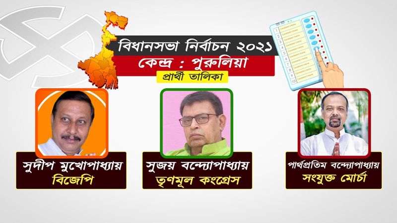 <p style="text-align: justify;">প্রথম পর্বের নির্বাচনে এবার সবার নজর পুরুলিয়ার দিকে। বর্তমানে বাংলায় যে পদ্মের উত্থান, তার শুরুটা হয়েছিল এই জেলা কেন্দ্র থেকেই। ২০১৬ সালের নির্বাচনে তৃণমূলের জ্যোতি প্রসাদ সিং দেও-কে পরাজিত করে কংগ্রেসের টিকিটে বিধায়ক হয়েছিলেন সুদীপ মুখোপাধ্য়ায়। সম্প্রতি বিজেপিতে যোগ দিয়ে এবার তিনি পদ্মের চিহ্ন নিয়ে প্রতিদ্বন্দ্বিতা করছেন। এবার কংগ্রেস প্রার্থী পার্থপ্রতিম বন্দ্যোপাধ্য়ায়। আর তৃণমূল টিকিট দিয়েছে সুজয় বন্দ্যোপাধ্যায়কে। ২০১৬ সালে, কংগ্রেস পেয়েছিল ৪৪.৫৮ শতাংশ ভোট, তৃণমূল ৪১.৮৯ শতাংশ এবং বিজেপি পেয়েছিল 6.৯৯ শতাংশ ভোট। ২০১৯-এ কিন্তু, এই কেন্দ্রে এগিয়ে ছিল বিজেপি। এবার হবে ত্রিমুখী লড়াই।</p>