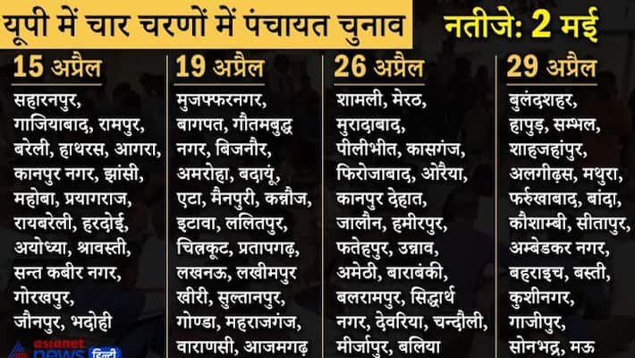 UP Panchayat elections - voting to be held in four phases, first phase voting on April 15, results will come on May 2 asa UP Panchayat elections - voting to be held in four phases, first phase voting on April 15, results will come on May 2 asa