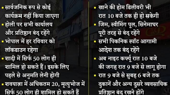 Night curfew in Bhopal, Holi will be celebrated at home, some such rules will have to be followed asa Night curfew in Bhopal, Holi will be celebrated at home, some such rules will have to be followed asa