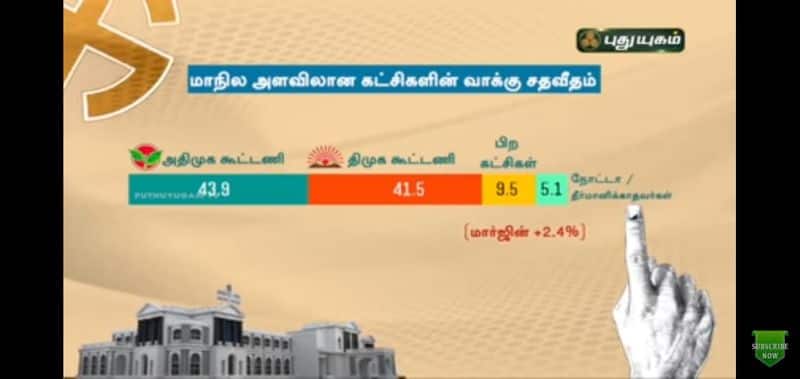 puthuyugam tv survey revels-tn assembly election admk wins 131 seats
