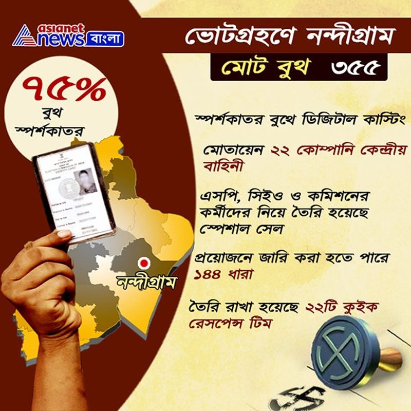 <p> দ্বিতীয় দফায় রাজ্যের হাইভোল্টেজ কেন্দ্রে পরিণত হয়েছে নন্দীগ্রাম। এই কেন্দ্রের মোট বুথ ৩৫৫। স্পর্শকারত বুথের সংখ্যা ৭৫। নন্দীগ্রামে মোতায়েন করা হবে ২২ কোম্পানি কেন্দ্রীয় বাহিনী। জারি করা হয়েছে ১৪৪ ধারা। তৈরি রয়েছে ২২টি কুইক রেসপন্স টিম। </p>