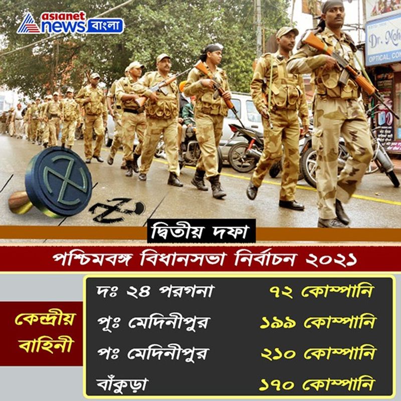 <p>শান্তিপুর্ণ ভোট গ্রহণের জন্য দ্বিতীয় দফায় রাজ্যে মোতায়েন করা হয়েছে ৬৫১ কোম্পানি কেন্দ্রীয় বাহিনী। </p>